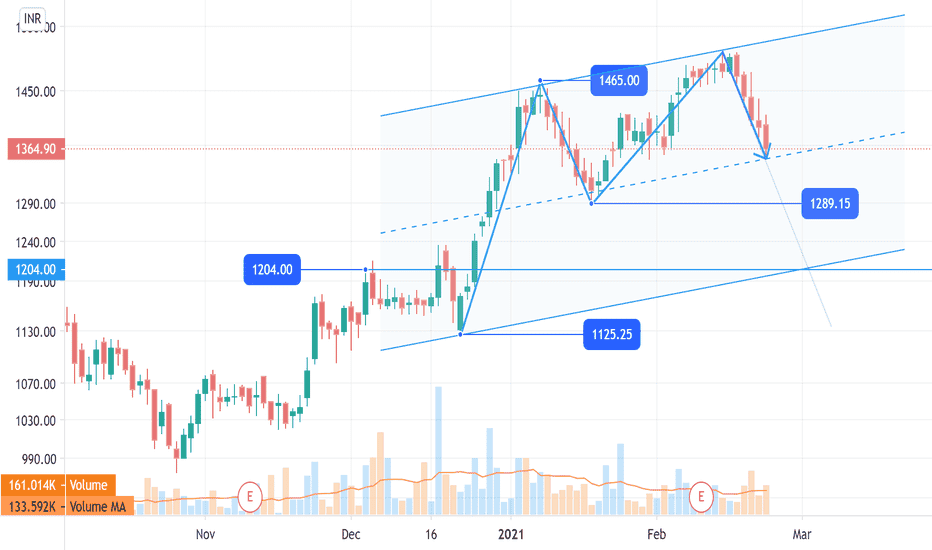 Double Top  Chart Patterns 