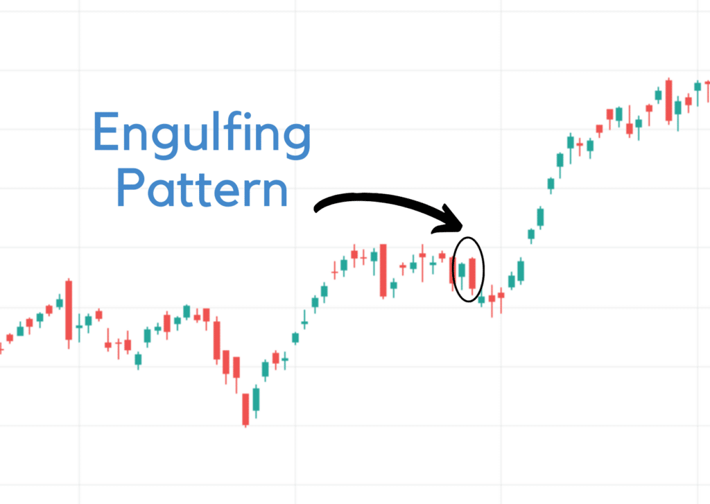 Engulfing Pattern