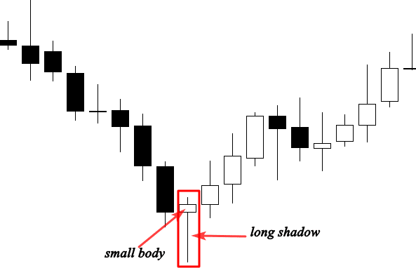 Hammer Candlestick Pattern