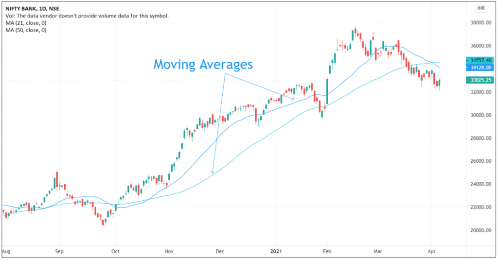 Moving averages