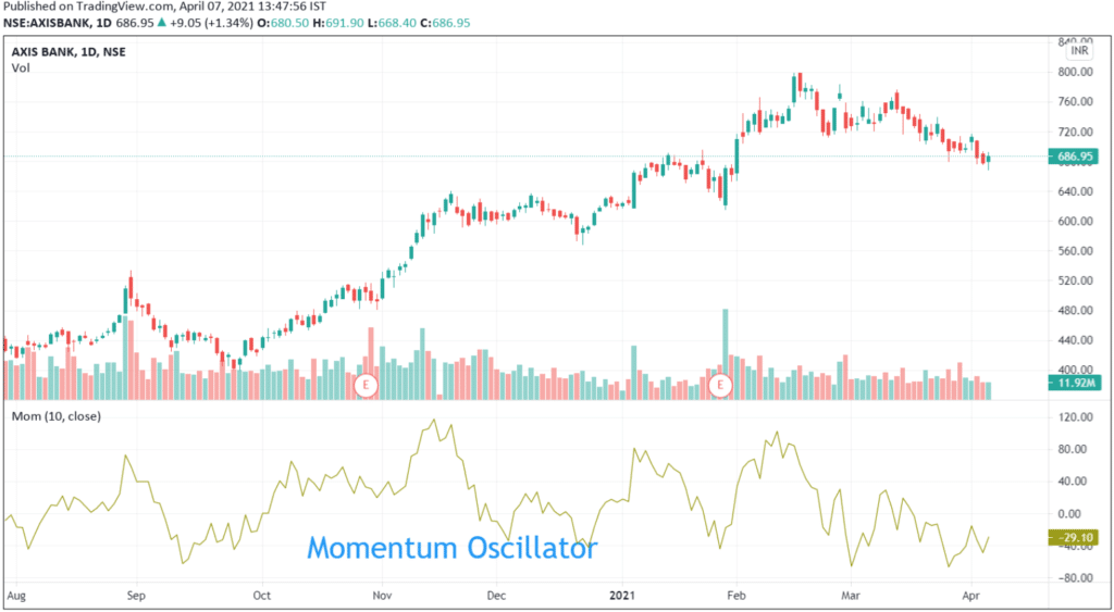 Momentum Oscillator