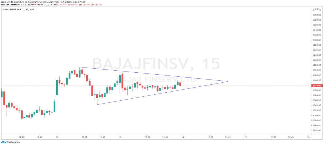 Pennant Chart pattern 