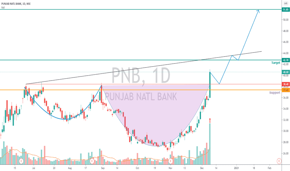 Rounded-bottom Chart pattern