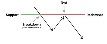 Support and Resistance - A Trader's Cheat Sheet -