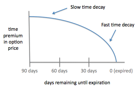 theta impact on option price