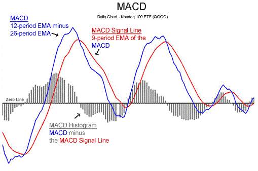 Moving Averages Convergence Divergence