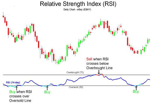 Relative Strength Index (RSI)