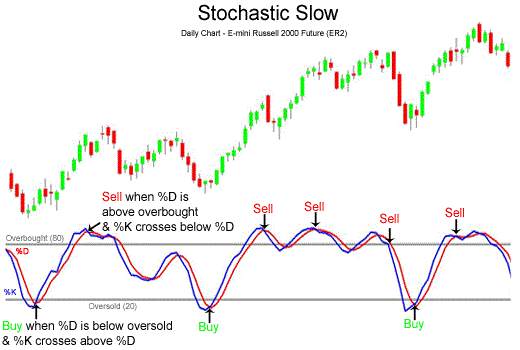 Stochastic Oscillator