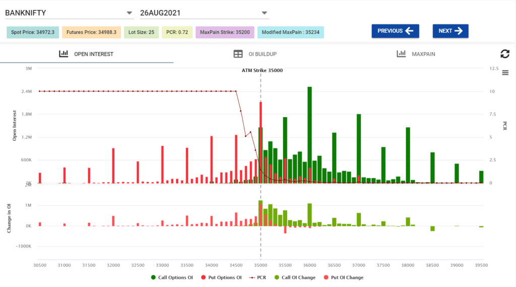 Bank nifty open ineterest