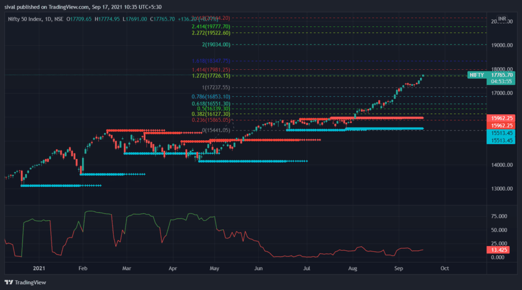 Nifty chart today