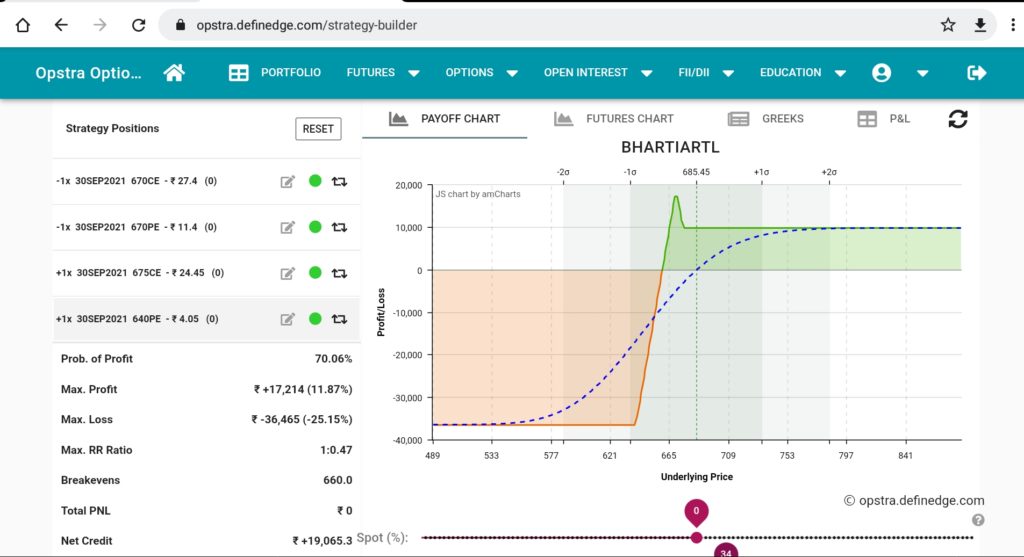 Broken wing butterfly option strategy in BHARTIARTL 