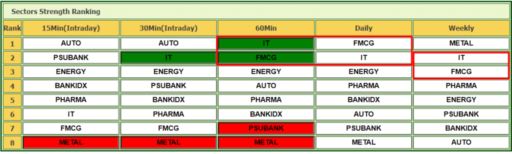 Sectors Strength Ranking