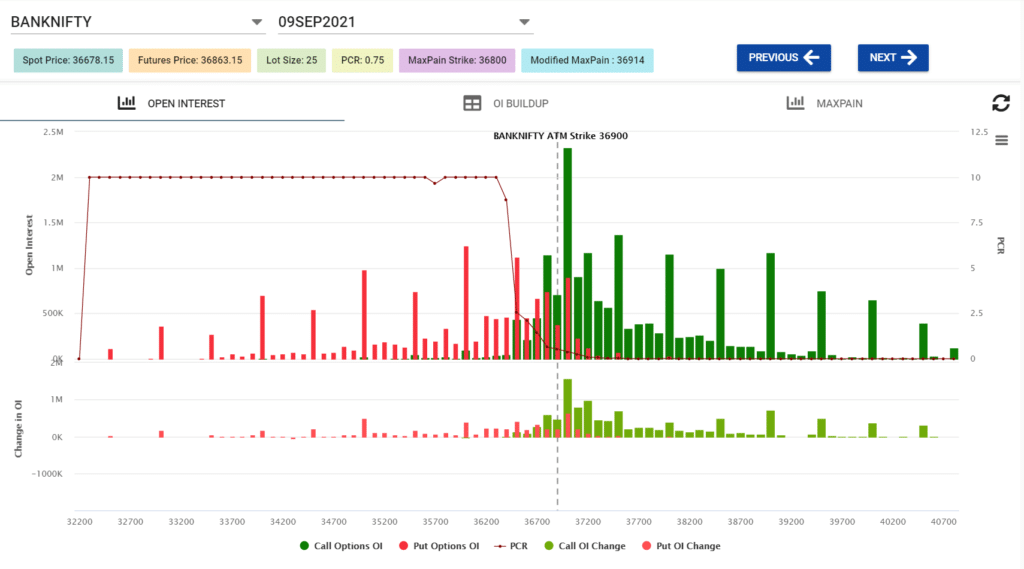 Bank nifty weekly options chain analysis