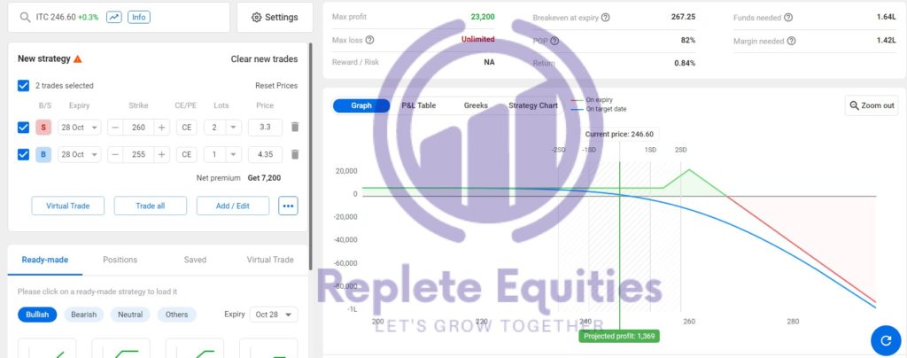 Call Ratio Spread Strategy in ITC