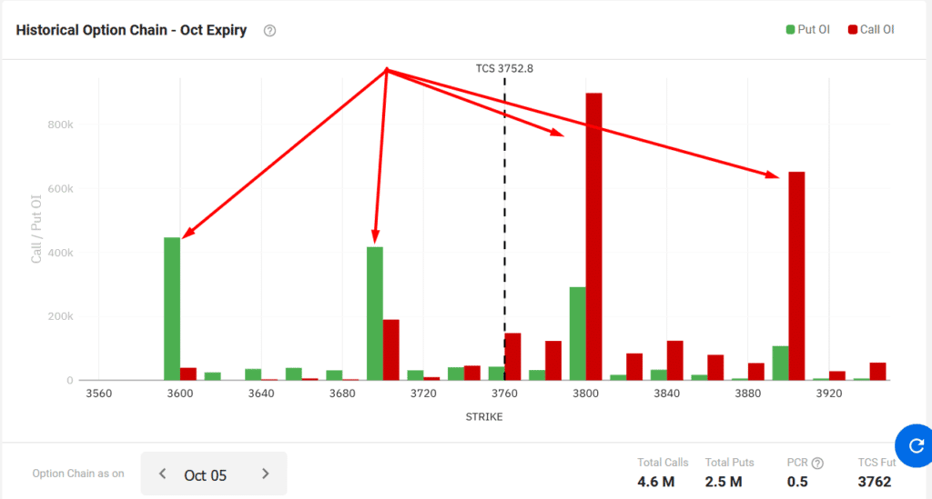 Open Interest analysis for TCS