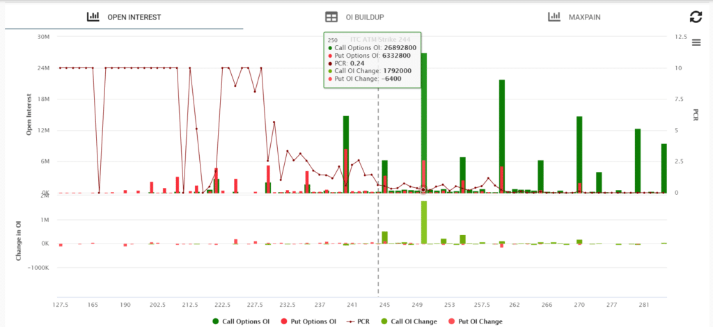 Option chain analysis for Call Ratio Spread strategy