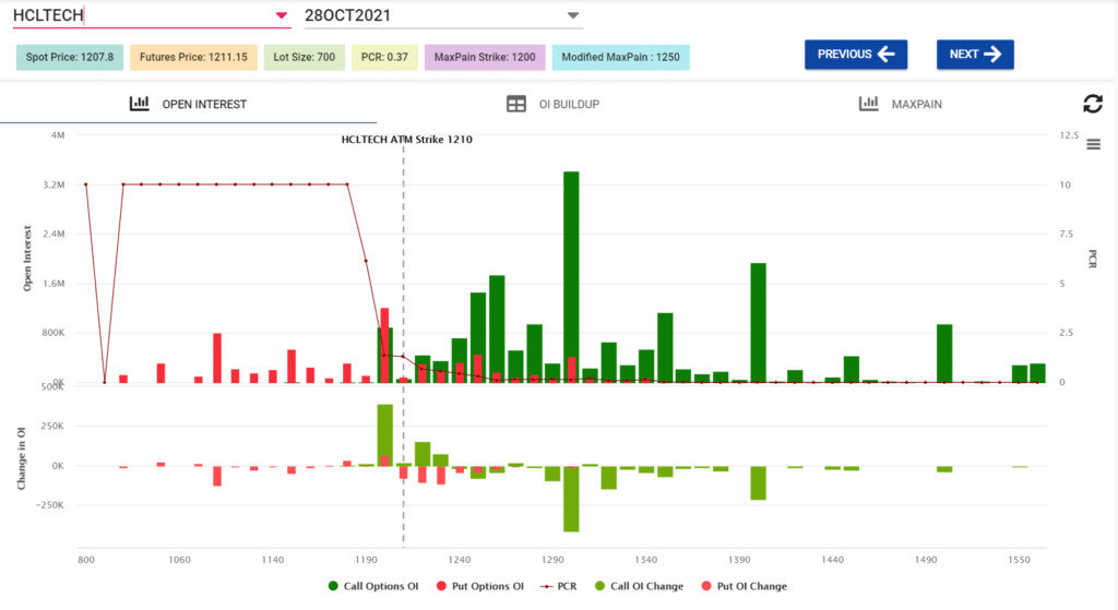 Option chain analysis for Call Ratio Spread strategy