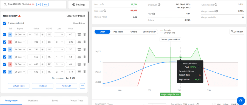 CATIC options strategy in BHARTIARTL