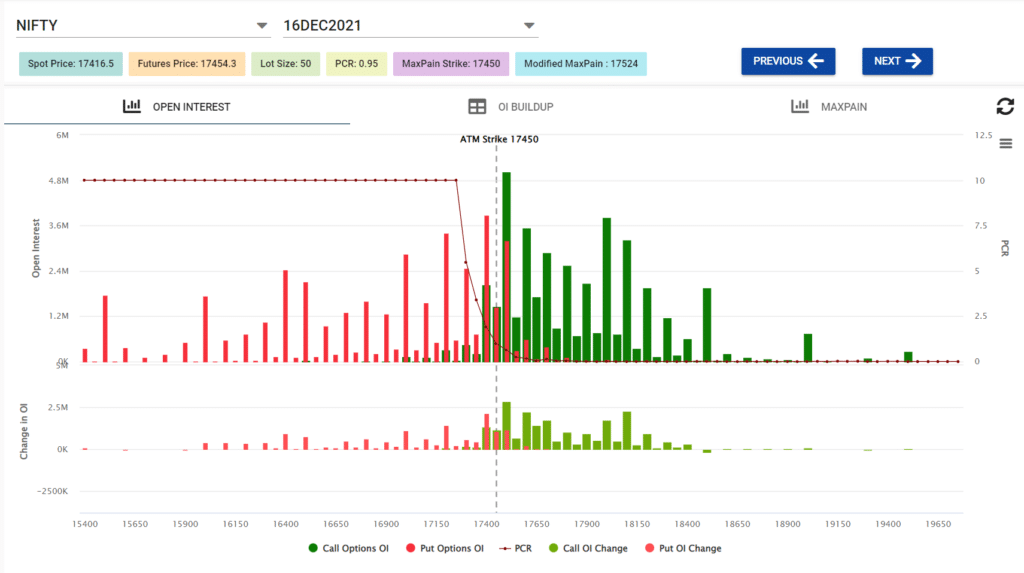 Nifty weekly options chain analysis