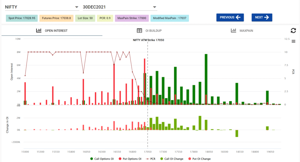 Nifty option chain analysis