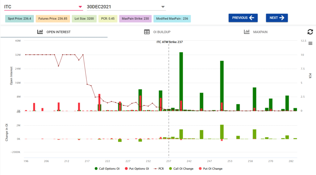 ITC open interest chart