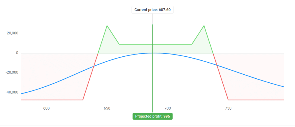 CATIC options strategy payoff chart