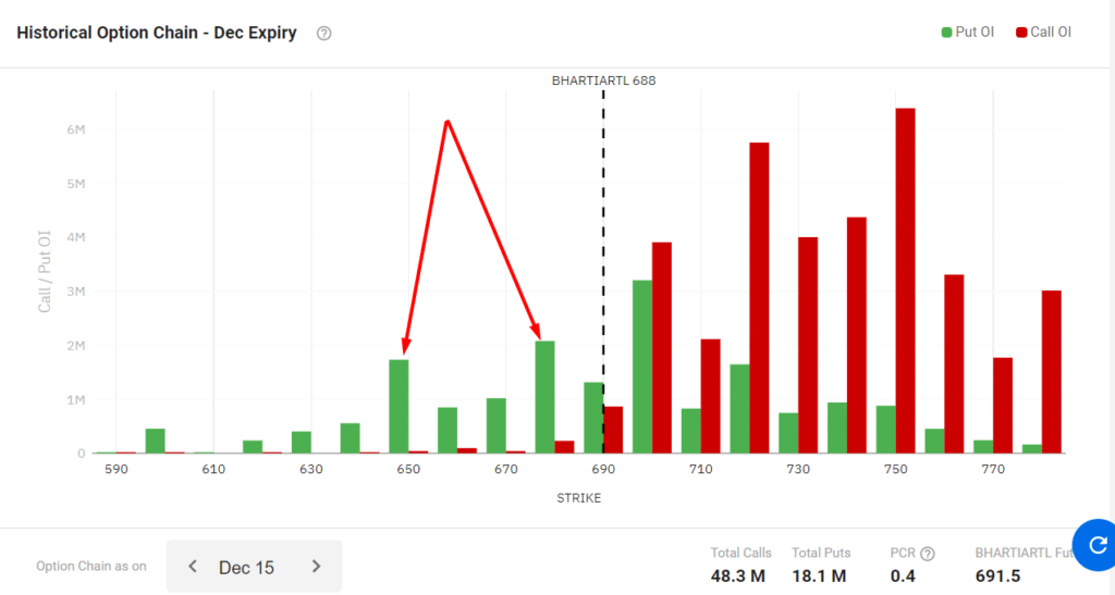 Open Interest chart of BHARTIARTL