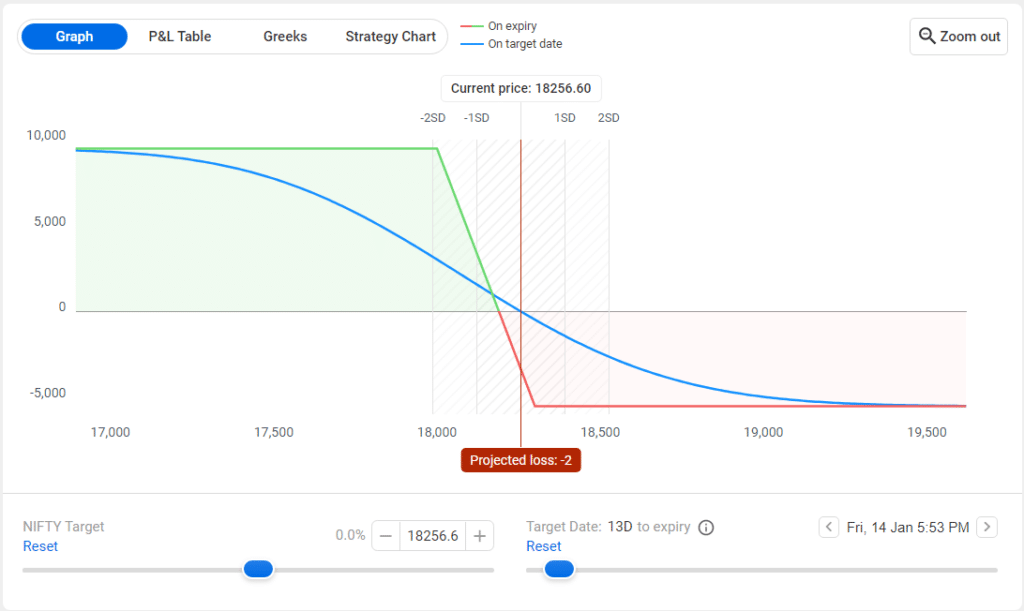 Short collar option strategy