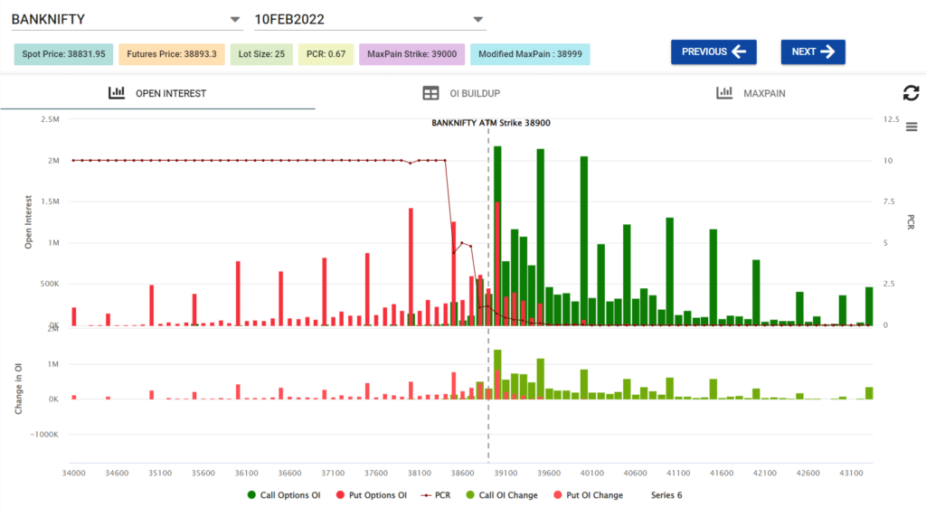 Bank Nifty Weekly option chain