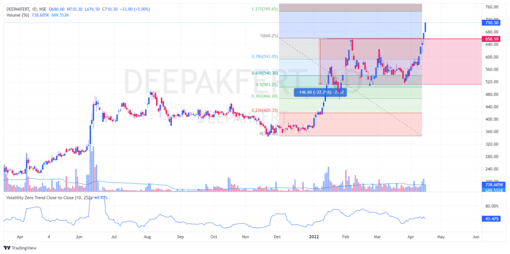 stock to buy for short term - DEEPAKFERT