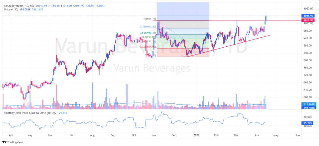 stock to buy for short term - VBL