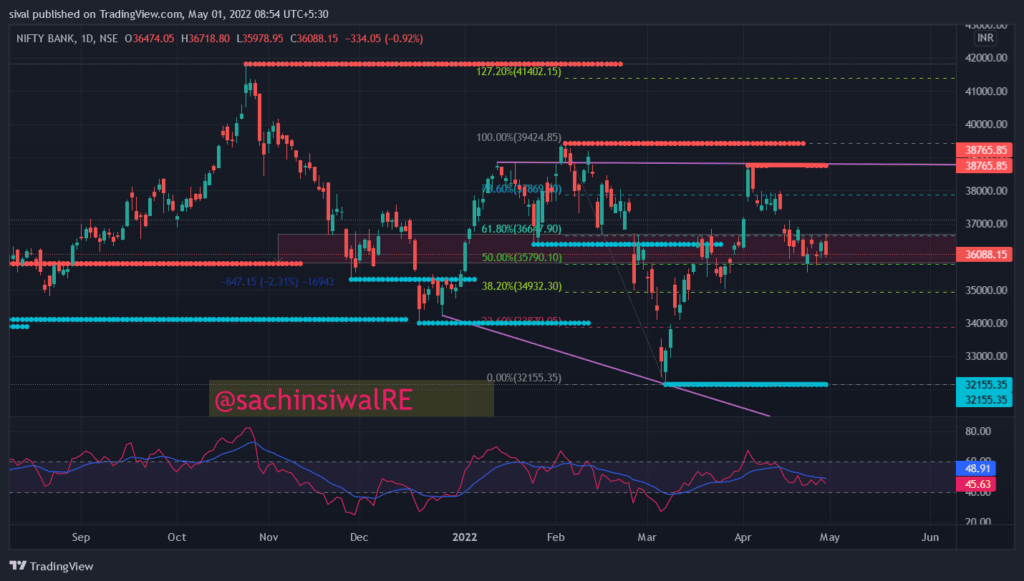 BankNifty Chart - indian market outlook