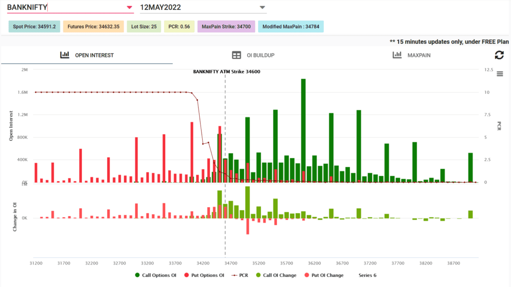 BankNifty Open Interest for 12th May - weekly Indian market outlook