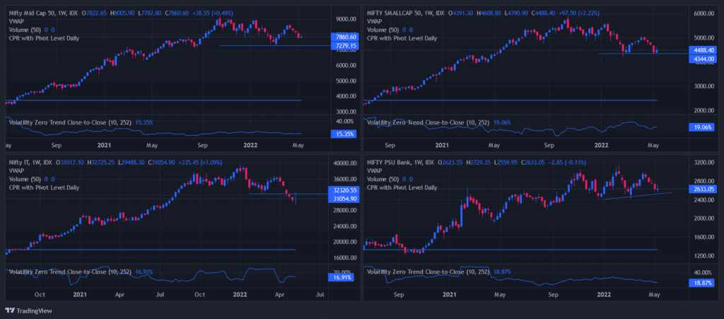 Sectors Chart - indian market outlook