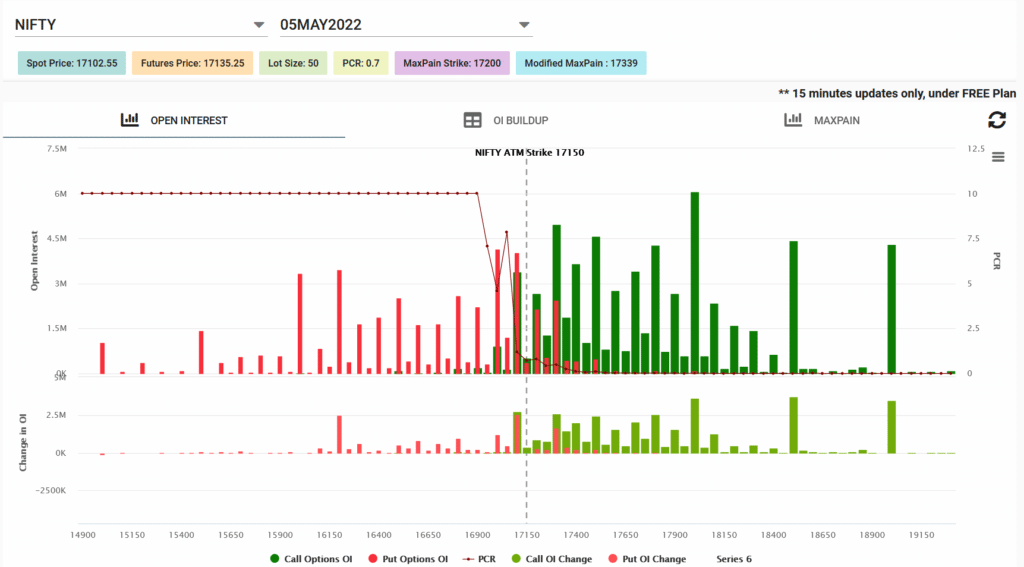 Nifty Open Interest for 5th May