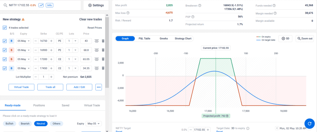 Nifty weekly Option strategy for 05th May