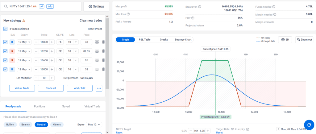 Nifty weekly Option strategy for 12th May