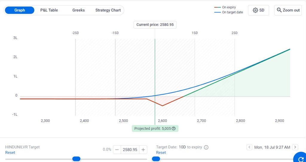 Call Ratio Back Spread Option Strategy - payoff chart