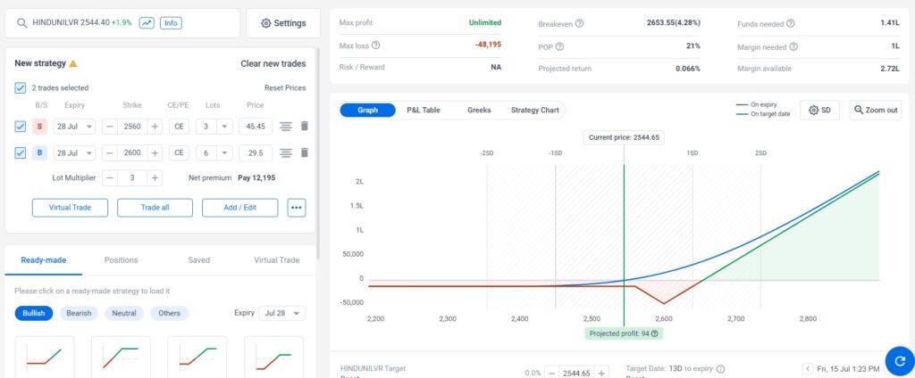 Call Ratio Back Spread Option Strategy in HINDUNILVR