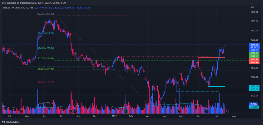 HINDUNILVR Chart today