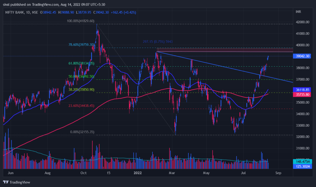 BankNifty Chart - weekly indian market outlook