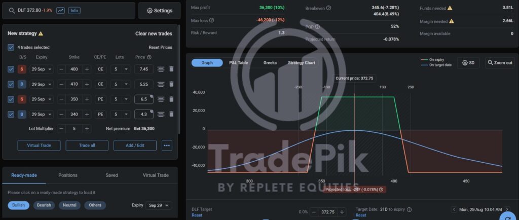 Limited Risk Option Strategy in DLF