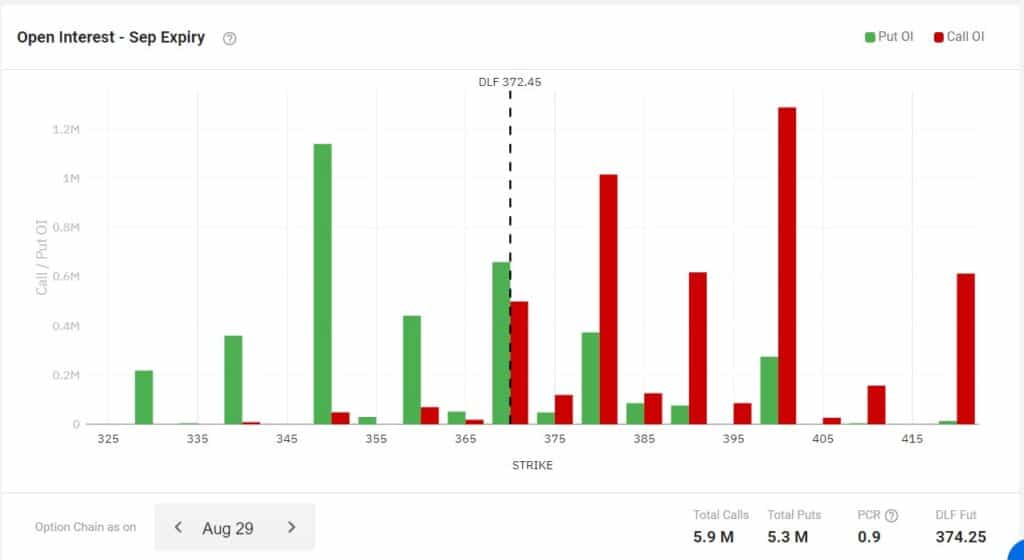 DLF open Interest -Limited Risk Option Strategy