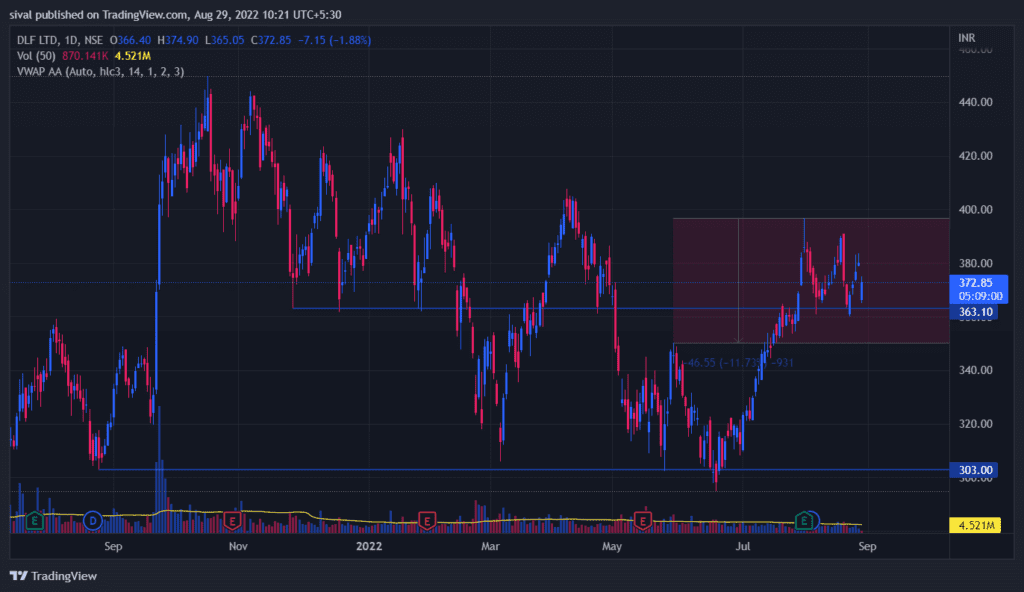 DLG chart today - Limited risk option strategy in DLF