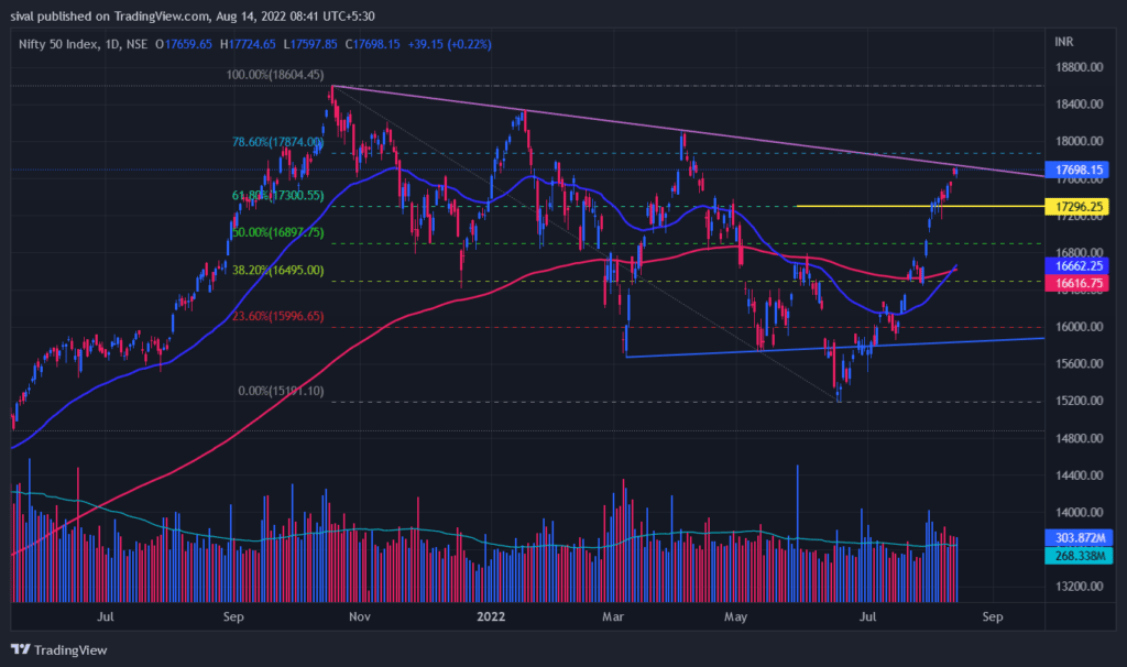 Nifty Chart Today