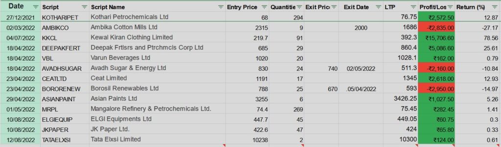 Performace - Stocks to buy today