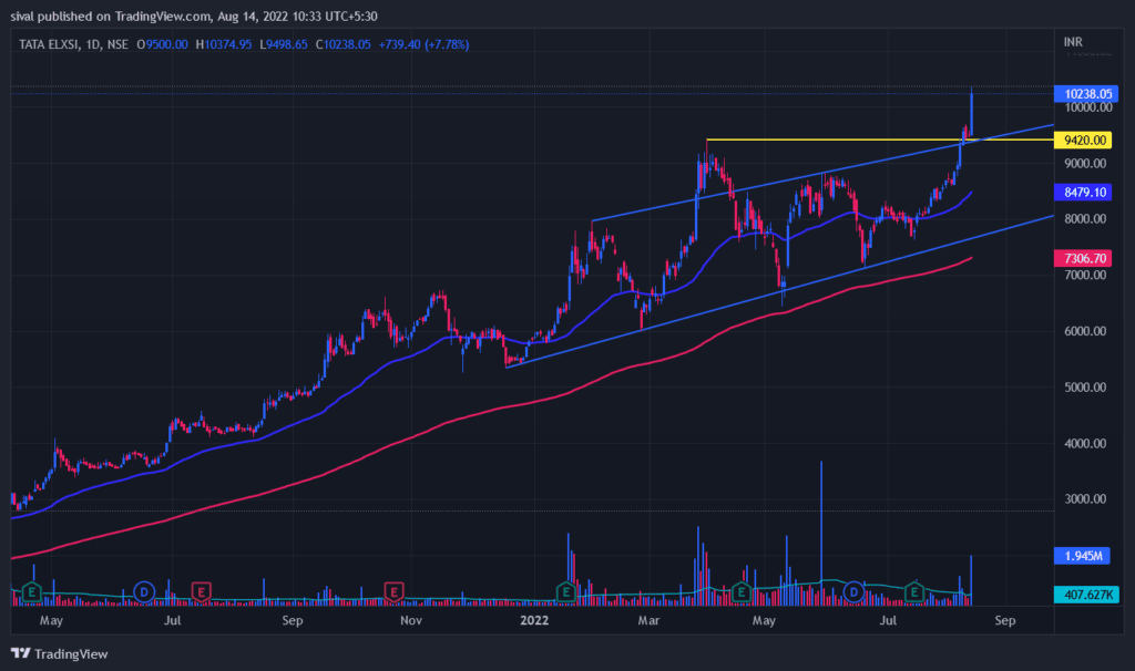 TATAELXSI - Stock to buy for short term today