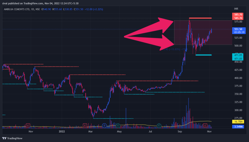 AMBUJACEM chart analysis for High probability options Strategy