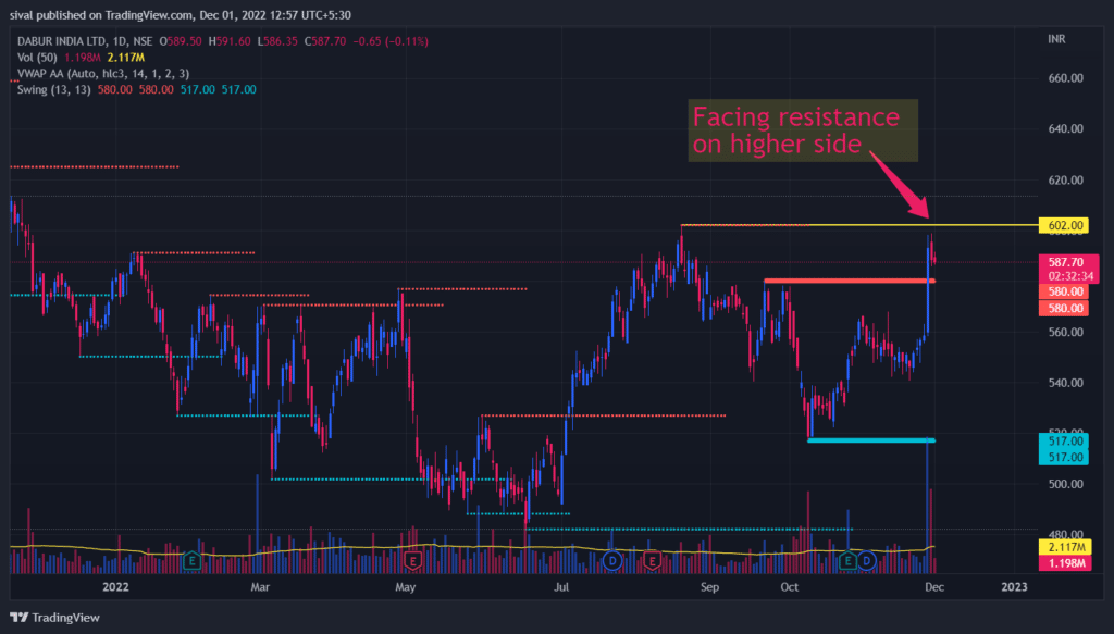 DABUR Chart analysis