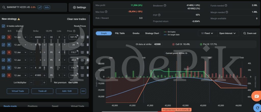 Weekly strategies for BankNifty